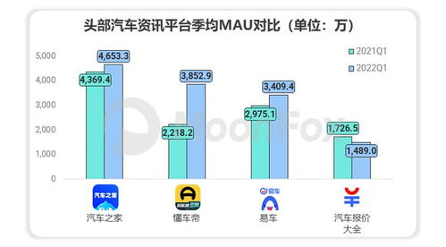 極光Q1報(bào)告揭示 易車系流量?jī)r(jià)值高達(dá)147.9億元，領(lǐng)跑互聯(lián)網(wǎng)汽車服務(wù)領(lǐng)域